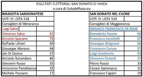 Risultati elettorali San Donato di Ninea